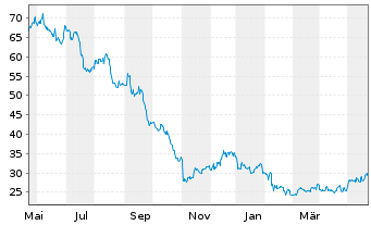 Chart Omnicell Inc. - 1 Year