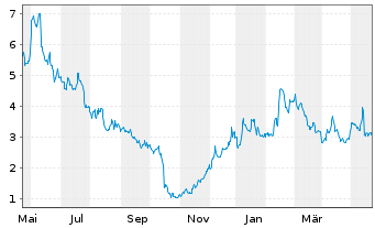Chart Omeros Corp. - 1 Year