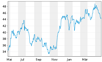 Chart OneMain Holdings Inc. - 1 Year