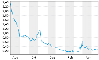 Chart Ontrak Inc. - 1 Year