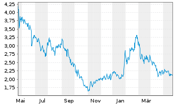 Chart Oramed Pharmaceuticals Inc. - 1 Year