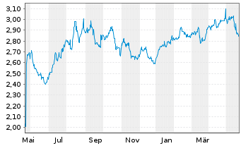 Chart Oxford Square Capital Corp. - 1 Year