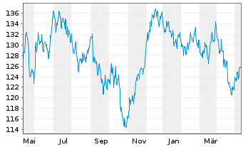 Chart PPG Industries Inc. - 1 Jahr