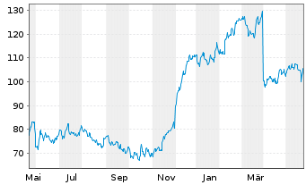 Chart PVH Corp. - 1 Year