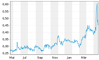 Chart Paramount Gold Nevada Corp. - 1 Year