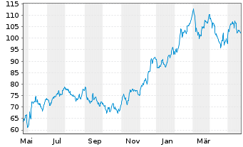 Chart Patrick Industries Inc. - 1 Year