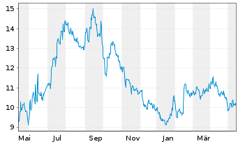 Chart Patterson-UTI Energy Inc. - 1 Jahr