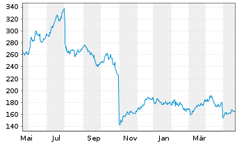 Chart Paycom Software Inc. - 1 Year