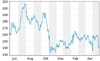 Chart Paylocity Holding Corp. - 1 Jahr