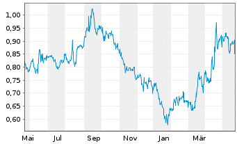 Chart Pedevco Corp. - 1 Year