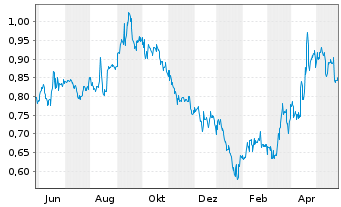 Chart Pedevco Corp. - 1 Jahr