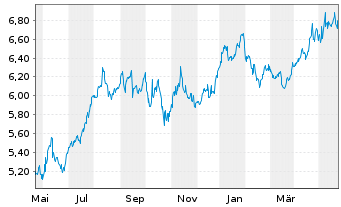 Chart Pennantpark Investment Corp. - 1 Year