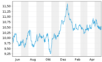 Chart PennantPark Floating Rate Cap. - 1 Jahr