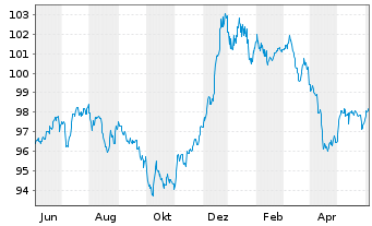 Chart Petrobras Global Finance B.V. DL-Notes 2009(09/40) - 1 Year
