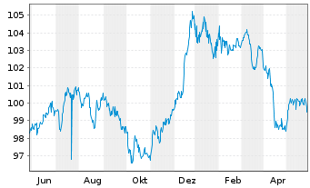 Chart Petrobras Global Finance B.V. DL-Notes 2014(14/44) - 1 Jahr