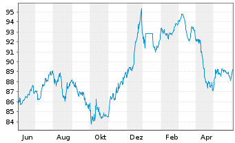 Chart Petrobras Global Finance B.V. DL-Notes 2015(2115) - 1 Year