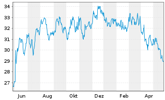 Chart Phillips Edison & CO. Inc. - 1 Jahr
