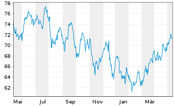 Chart Pinnacle West Capital Corp. - 1 Jahr