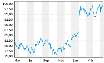Chart Post Holdings Inc. - 1 Jahr