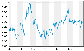Chart Precigen Inc. - 1 Year