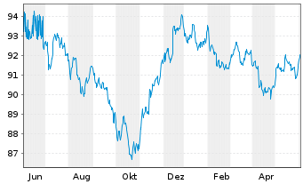 Chart Procter & Gamble Co., The DL-Notes 2020(20/30) - 1 Year