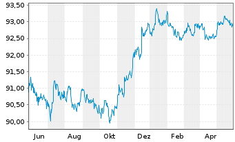 Chart Procter & Gamble Co., The DL-Notes 2021(21/26) - 1 Jahr