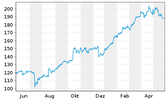 Chart Progressive Corp. - 1 Jahr