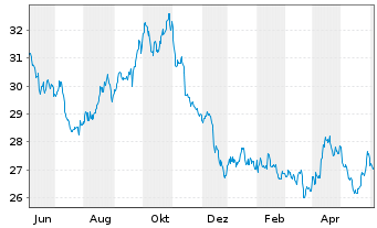 Chart ProShares Short Dow30 - 1 an