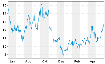 Chart ProShs U.Short MSCI Brazil Ca. - 1 an