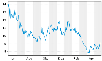 Chart ProShares Ultrashort Oil&Gas - 1 Jahr