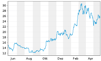 Chart ProShares Tr.Bitcoin Strat.ETF - 1 Jahr