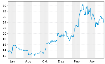 Chart ProShares Tr.Bitcoin Strat.ETF - 1 an