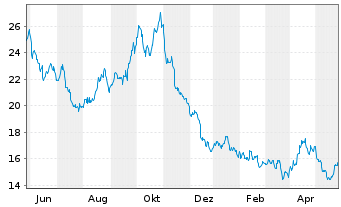 Chart ProShares UltraPro Short Dow30 - 1 Jahr