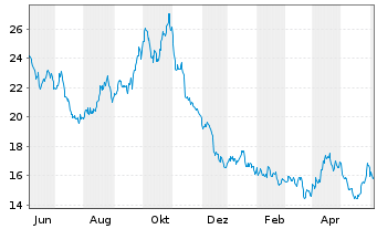 Chart ProShares UltraPro Short Dow30 - 1 an