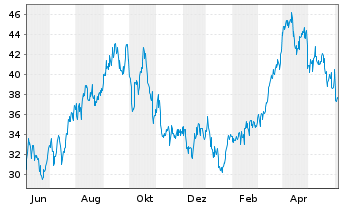 Chart ProShares Ultra Oil & Gas - 1 an