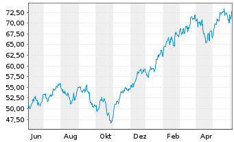 Chart ProShares Ultra S&P500 - 1 Year