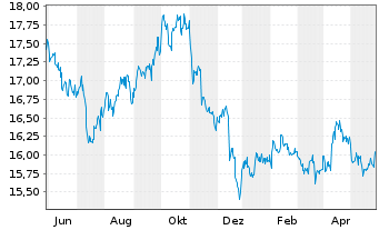 Chart ProShares Short High Yield - 1 Jahr