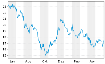 Chart ProShs Ultra 20+ Year Treasury - 1 an
