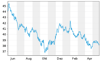 Chart ProShs Ultra 7-10Year Treasury - 1 Jahr