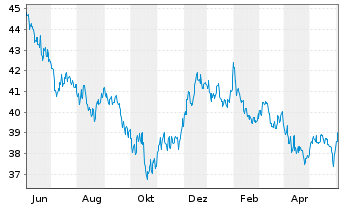 Chart ProShs Ultra 7-10Year Treasury - 1 an