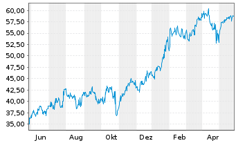 Chart ProShares Ultra Telecommunic. - 1 Jahr