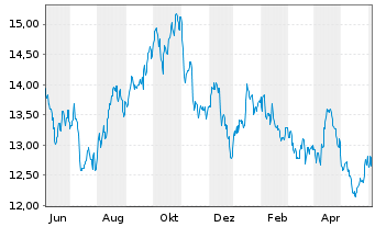 Chart ProShares Sht MSCI Emerg.Mkts - 1 Year