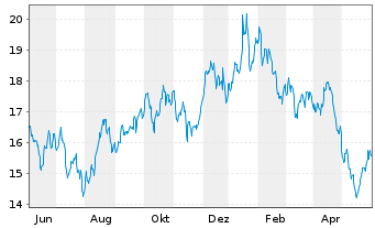 Chart ProShares Sh.FTSE/Xinh.China25 - 1 an