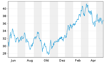 Chart ProShares Ultra MSCI Japan - 1 Jahr