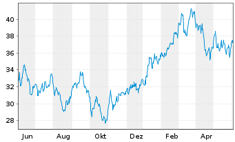 Chart ProShares Ultra MSCI Japan - 1 an