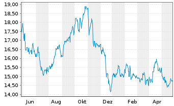 Chart ProShares Short S&P Sm.Cap600 - 1 Jahr