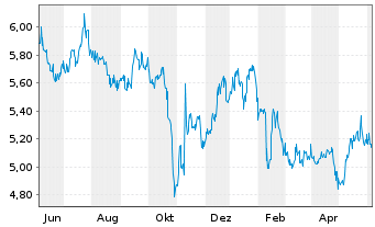 Chart Prospect Capital Corp. - 1 Jahr