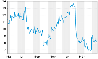 Chart Pulmonx Corp. - 1 an