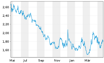 Chart Pulmatrix Inc. - 1 Year