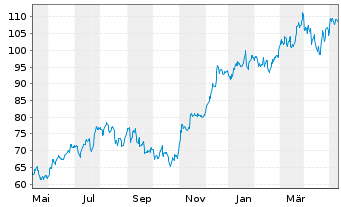 Chart Pulte Corp. - 1 Jahr